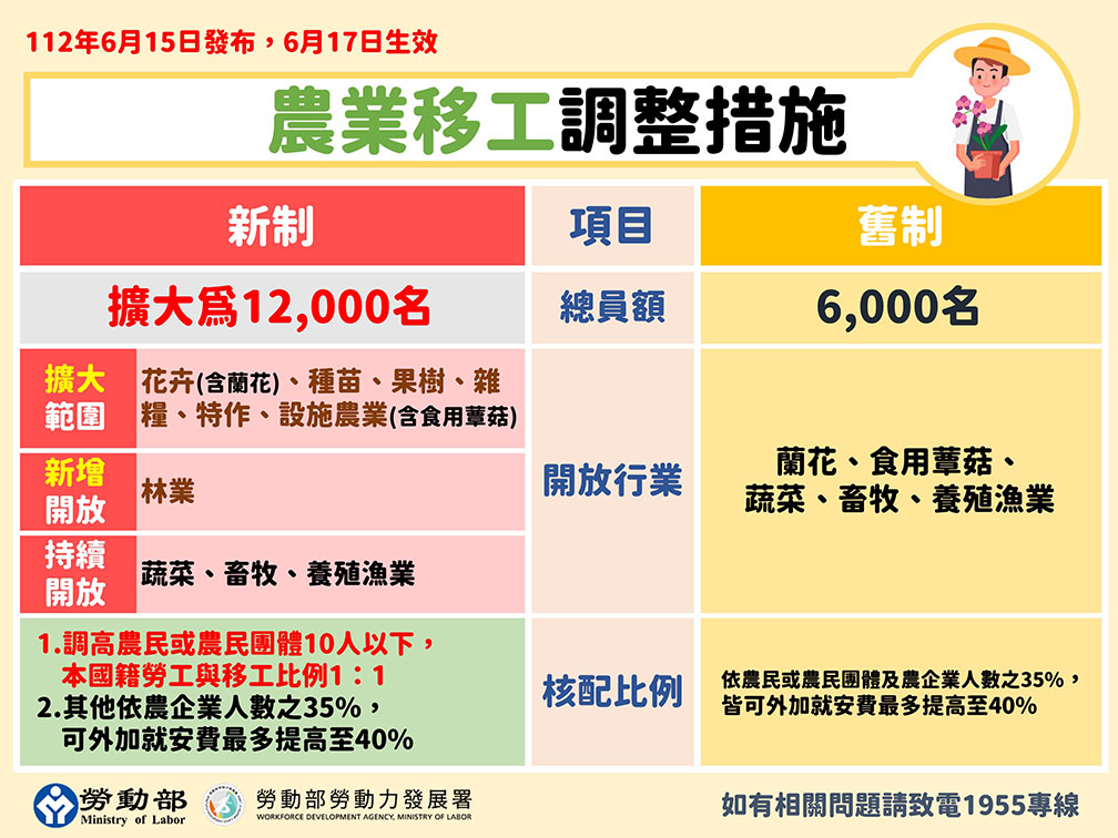 農業及營造業聘僱移工申請法規修正的第3張圖片
