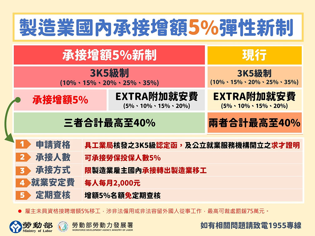農業及營造業聘僱移工申請法規修正的第5張圖片